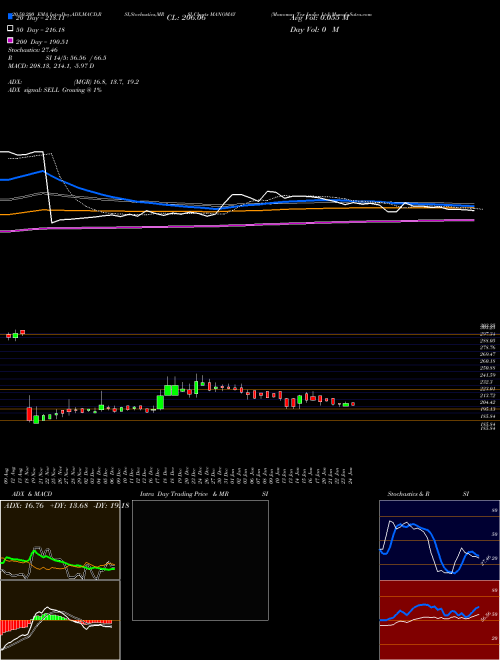 Manomay Tex India Ltd MANOMAY Support Resistance charts Manomay Tex India Ltd MANOMAY NSE