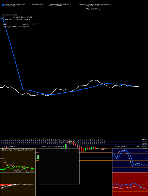Chart Manorama Industries (MANORAMA_BE)  Technical (Analysis) Reports Manorama Industries [