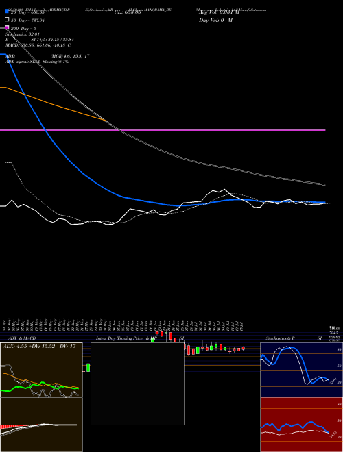 Manorama Industries Ltd MANORAMA_BE Support Resistance charts Manorama Industries Ltd MANORAMA_BE NSE