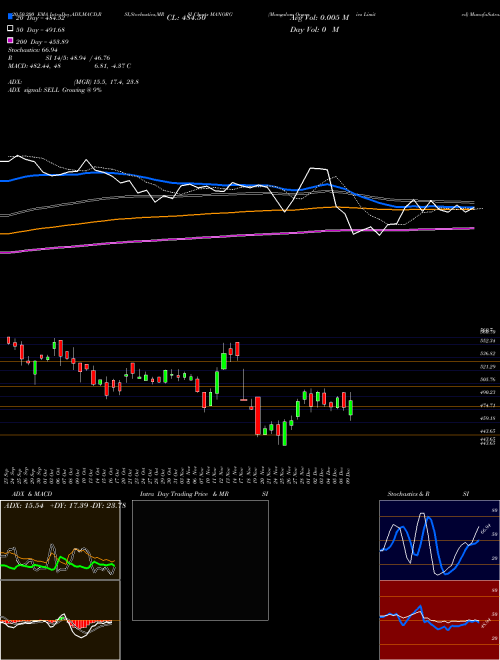 Mangalam Organics Limited MANORG Support Resistance charts Mangalam Organics Limited MANORG NSE