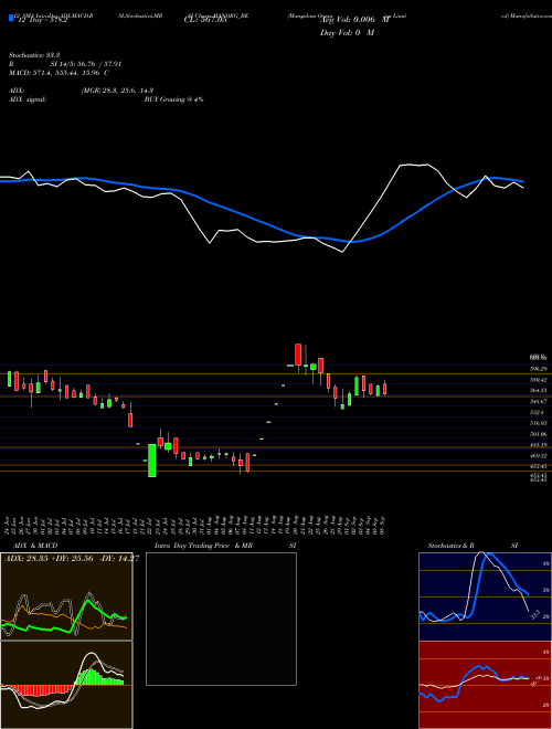 Chart Mangalam Organics (MANORG_BE)  Technical (Analysis) Reports Mangalam Organics [