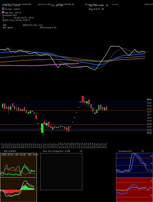Mangalam Organics Limited MANORG_BE Support Resistance charts Mangalam Organics Limited MANORG_BE NSE