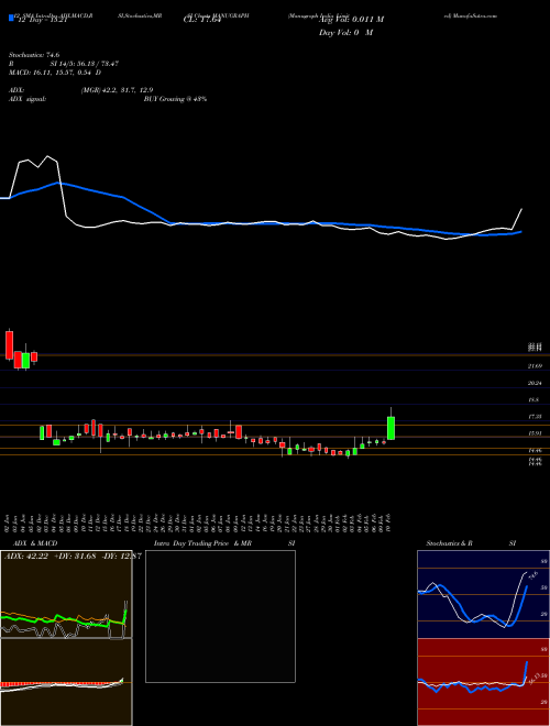 Chart Manugraph India (MANUGRAPH)  Technical (Analysis) Reports Manugraph India [