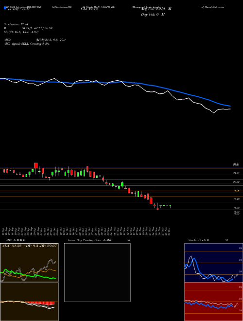 Chart Manugraph India (MANUGRAPH_BE)  Technical (Analysis) Reports Manugraph India [
