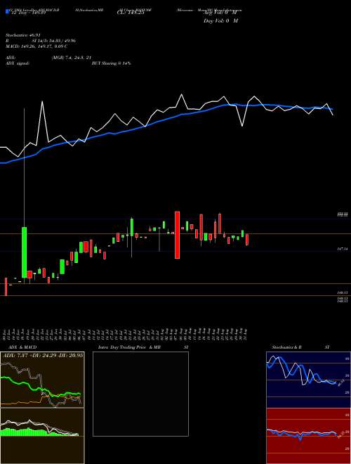 Chart Miraeamc Manv30f (MANV30F)  Technical (Analysis) Reports Miraeamc Manv30f [