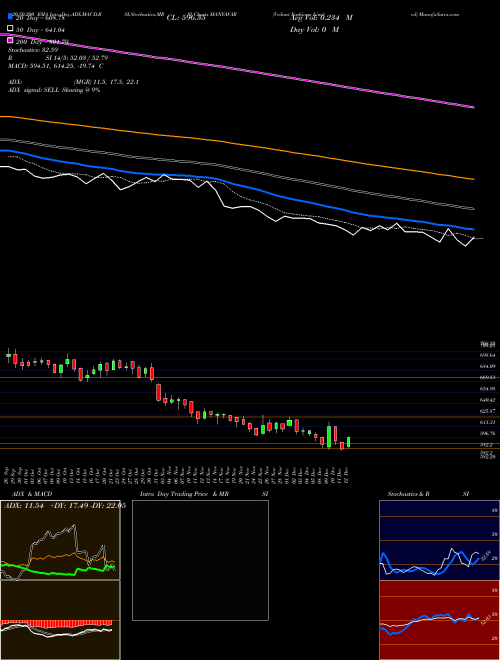 Vedant Fashions Limited MANYAVAR Support Resistance charts Vedant Fashions Limited MANYAVAR NSE