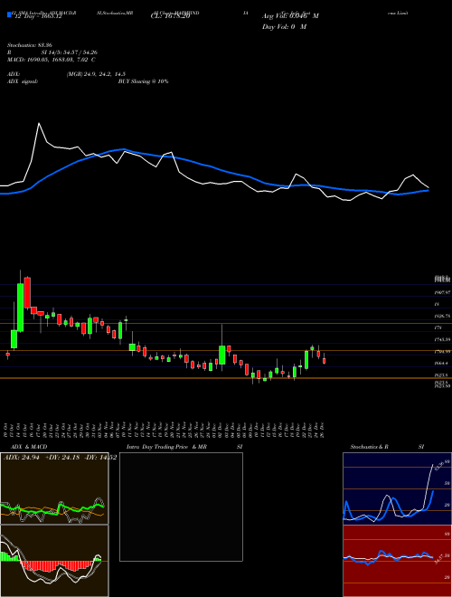 Chart C E (MAPMYINDIA)  Technical (Analysis) Reports C E [
