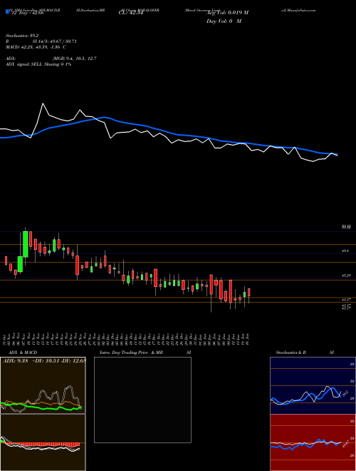 Chart Maral Overseas (MARALOVER)  Technical (Analysis) Reports Maral Overseas [