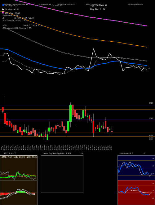 Maral Overseas Limited MARALOVER Support Resistance charts Maral Overseas Limited MARALOVER NSE