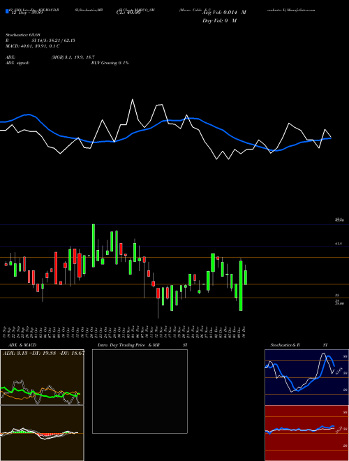 Chart Marco Cable (MARCO_SM)  Technical (Analysis) Reports Marco Cable [