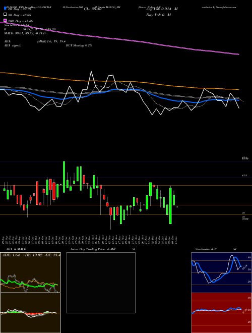 Marco Cable & Conductor L MARCO_SM Support Resistance charts Marco Cable & Conductor L MARCO_SM NSE