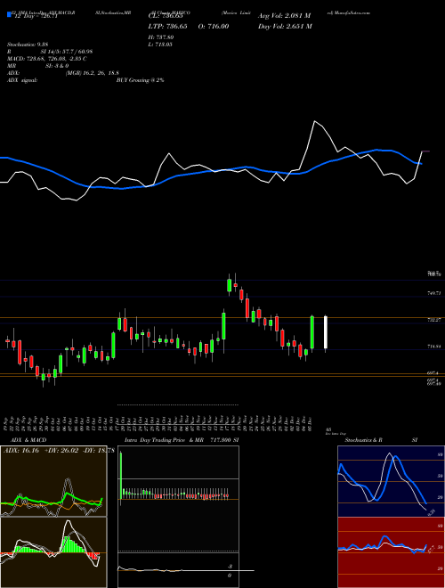Chart Marico (MARICO)  Technical (Analysis) Reports Marico [