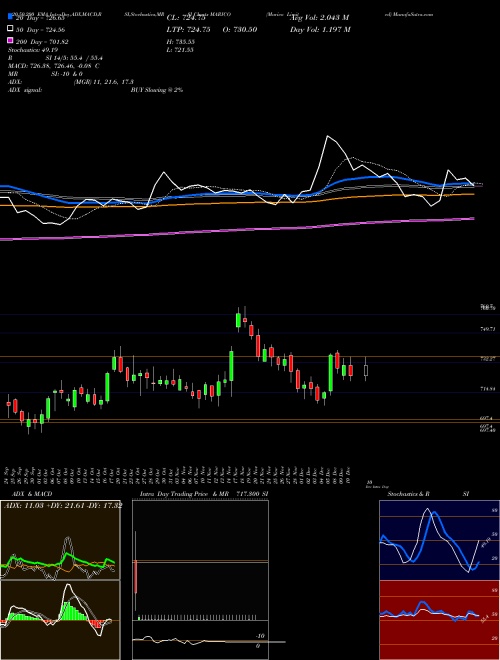 Marico Limited MARICO Support Resistance charts Marico Limited MARICO NSE