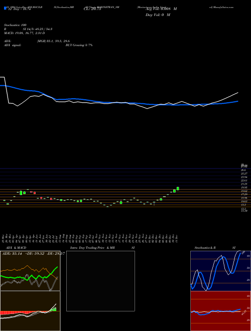 Chart Marinetrans India (MARINETRAN_SM)  Technical (Analysis) Reports Marinetrans India [