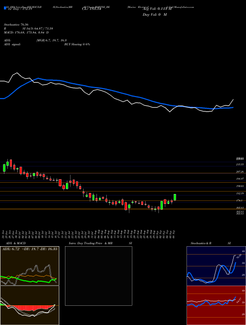 Chart Marine Electrical (MARINE_BE)  Technical (Analysis) Reports Marine Electrical [