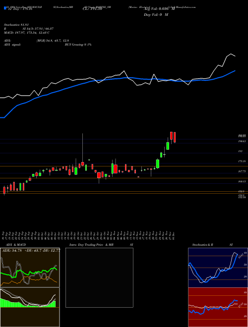 Chart Marine Electrical (MARINE_SM)  Technical (Analysis) Reports Marine Electrical [