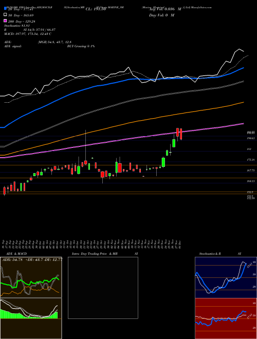 Marine Electrical (i) Ltd MARINE_SM Support Resistance charts Marine Electrical (i) Ltd MARINE_SM NSE