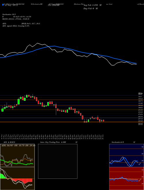 Chart Marksans Pharma (MARKSANS)  Technical (Analysis) Reports Marksans Pharma [