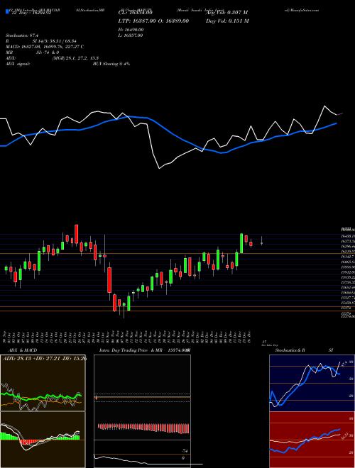 Chart Maruti Suzuki (MARUTI)  Technical (Analysis) Reports Maruti Suzuki [