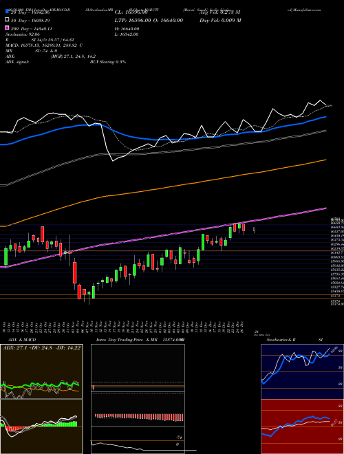 Maruti Suzuki India Limited MARUTI Support Resistance charts Maruti Suzuki India Limited MARUTI NSE