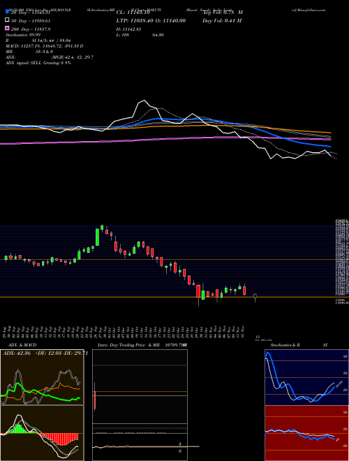 Maruti Suzuki India Limited MARUTI Support Resistance charts Maruti Suzuki India Limited MARUTI NSE