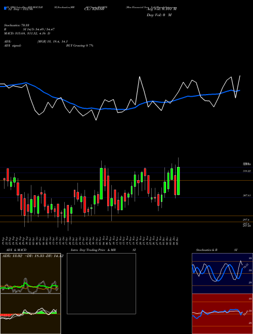 Chart Mas Financial (MASFIN)  Technical (Analysis) Reports Mas Financial [
