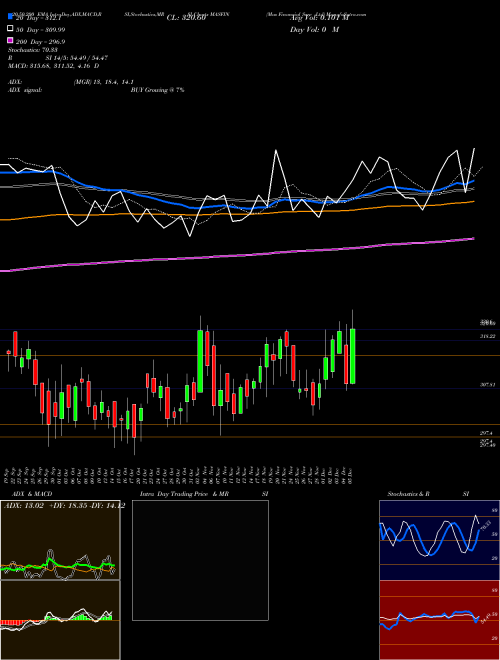 Mas Financial Serv Ltd MASFIN Support Resistance charts Mas Financial Serv Ltd MASFIN NSE