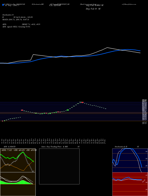 Chart Mask Investments (MASKINVEST_BE)  Technical (Analysis) Reports Mask Investments [