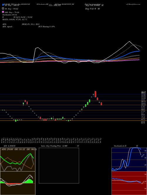 Mask Investments Limited MASKINVEST_BE Support Resistance charts Mask Investments Limited MASKINVEST_BE NSE