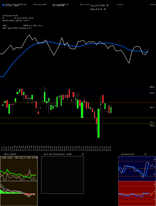 Chart Mason Infratech (MASON_ST)  Technical (Analysis) Reports Mason Infratech [