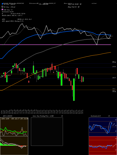 Mason Infratech Limited MASON_ST Support Resistance charts Mason Infratech Limited MASON_ST NSE