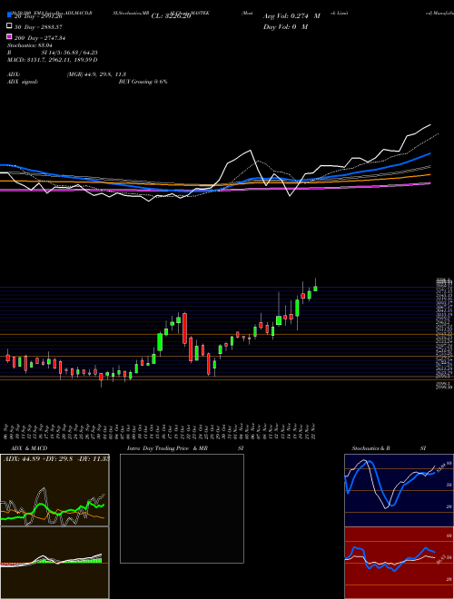 Mastek Limited MASTEK Support Resistance charts Mastek Limited MASTEK NSE