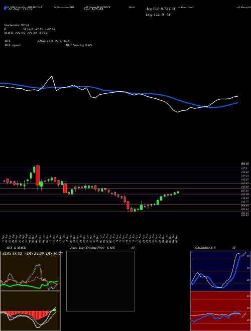 Chart Master Trust (MASTERTR)  Technical (Analysis) Reports Master Trust [