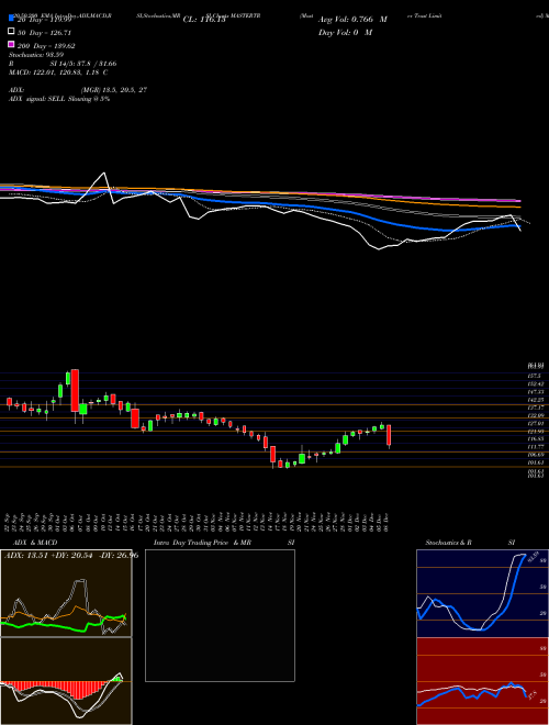 Master Trust Limited MASTERTR Support Resistance charts Master Trust Limited MASTERTR NSE