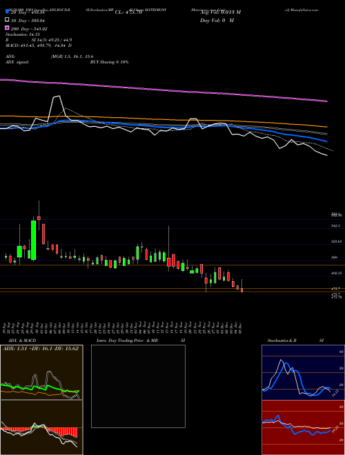 Matrimony.com Limited MATRIMONY Support Resistance charts Matrimony.com Limited MATRIMONY NSE