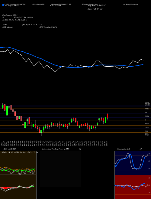 Chart Mawana Sugars (MAWANASUG_BE)  Technical (Analysis) Reports Mawana Sugars [