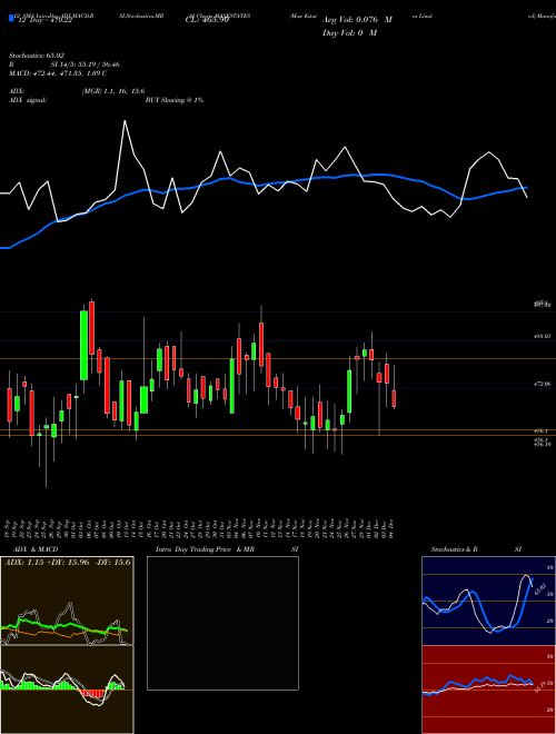 Chart Max Estates (MAXESTATES)  Technical (Analysis) Reports Max Estates [