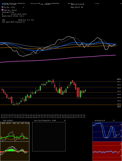 Max Estates Limited MAXESTATES Support Resistance charts Max Estates Limited MAXESTATES NSE