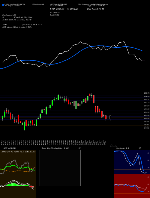 Chart Max Healthcare (MAXHEALTH)  Technical (Analysis) Reports Max Healthcare [