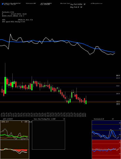 Chart Max India (MAXIND)  Technical (Analysis) Reports Max India [