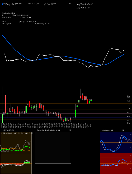 Chart Max India (MAXINDIA)  Technical (Analysis) Reports Max India [