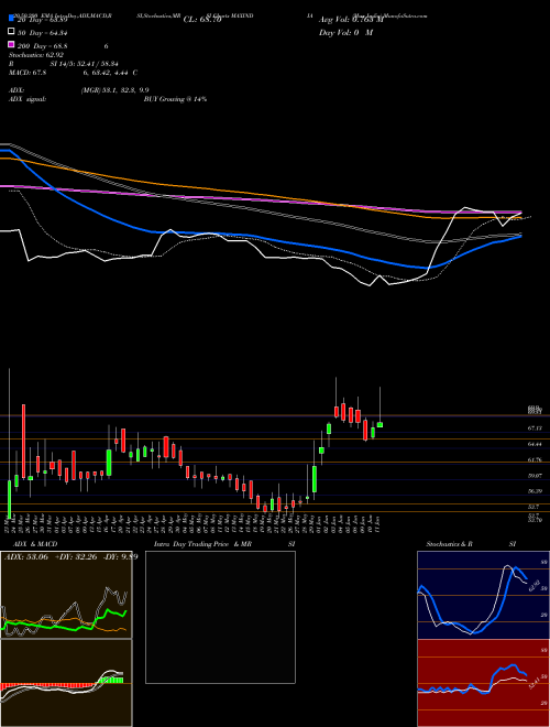 Max India MAXINDIA Support Resistance charts Max India MAXINDIA NSE