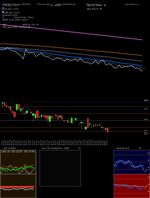 Maxposure Limited MAXPOSURE_SM Support Resistance charts Maxposure Limited MAXPOSURE_SM NSE
