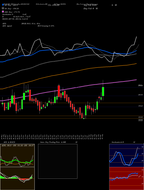Max Ventures MAXVIL Support Resistance charts Max Ventures MAXVIL NSE