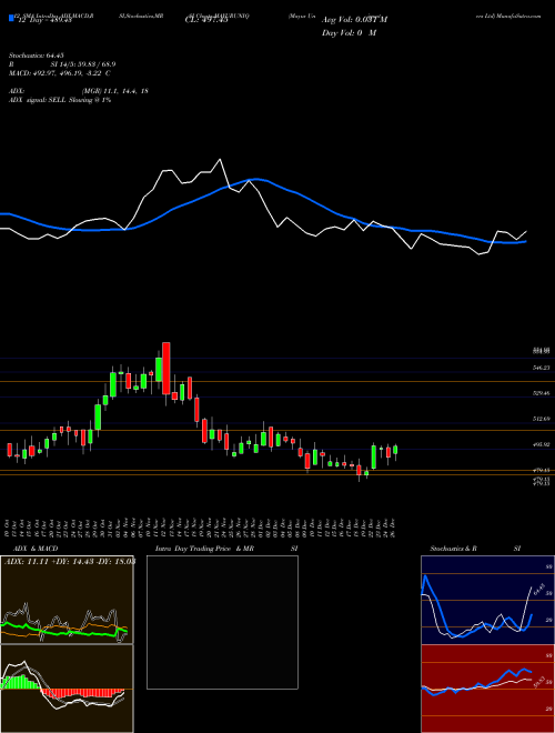 Chart Mayur Uniquoters (MAYURUNIQ)  Technical (Analysis) Reports Mayur Uniquoters [