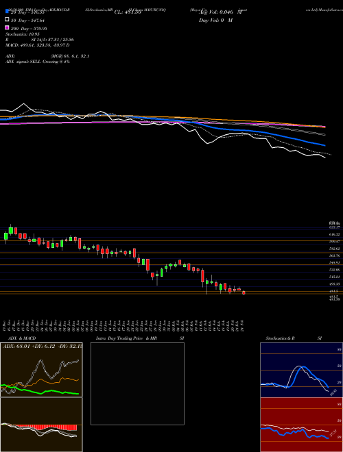 Mayur Uniquoters Ltd MAYURUNIQ Support Resistance charts Mayur Uniquoters Ltd MAYURUNIQ NSE