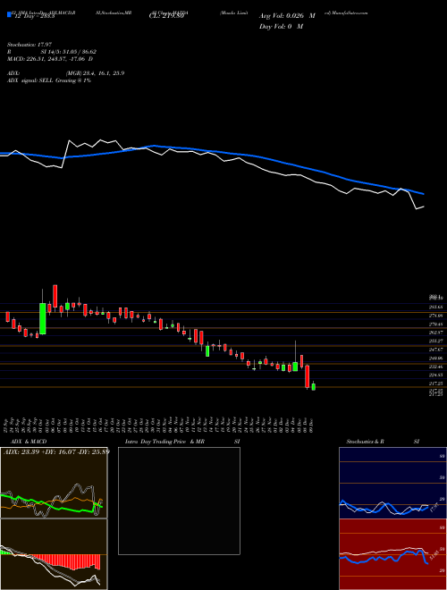 Chart Mazda (MAZDA)  Technical (Analysis) Reports Mazda [