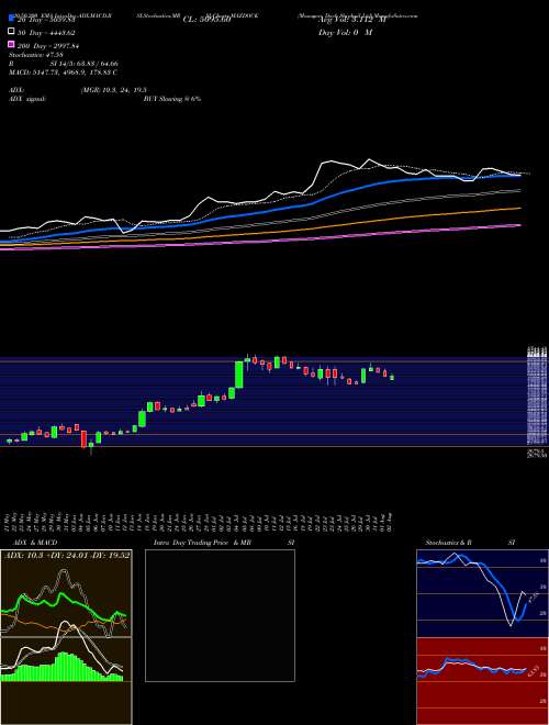 Mazagon Dock Shipbuil Ltd MAZDOCK Support Resistance charts Mazagon Dock Shipbuil Ltd MAZDOCK NSE