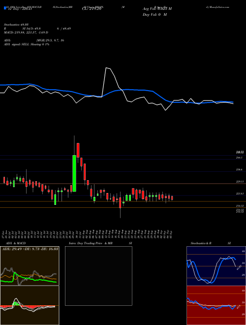 Chart M B (MBAPL)  Technical (Analysis) Reports M B [