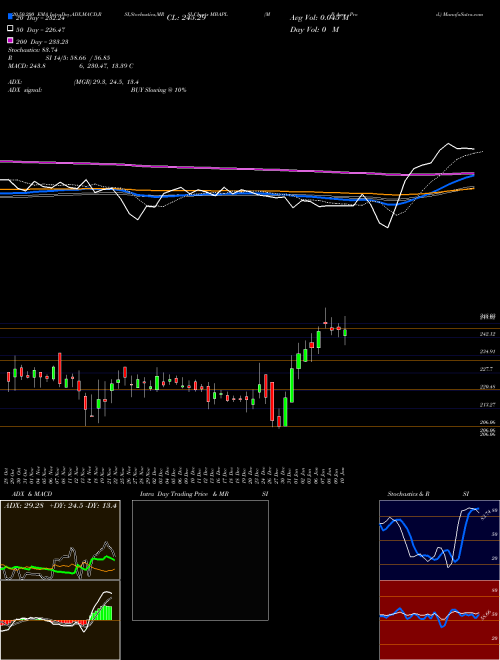 M B Agro Prod. MBAPL Support Resistance charts M B Agro Prod. MBAPL NSE